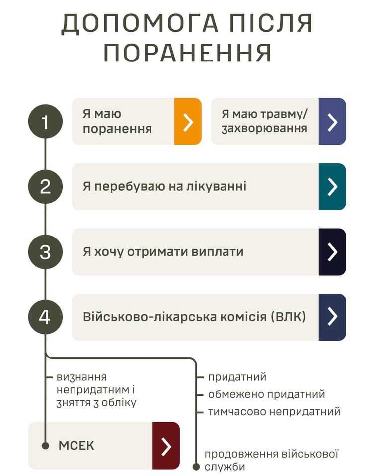 Допомога військовослужбовцям після поранення