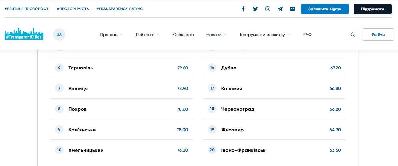 Червоноград посів 18 місце в рейтингу прозорості міст проєкту «Transparent cities/Прозорі міста» за 2021 рік.